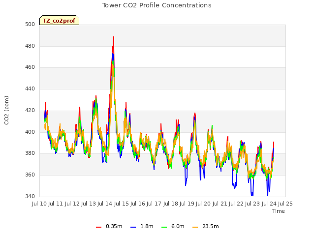 plot of Tower CO2 Profile Concentrations