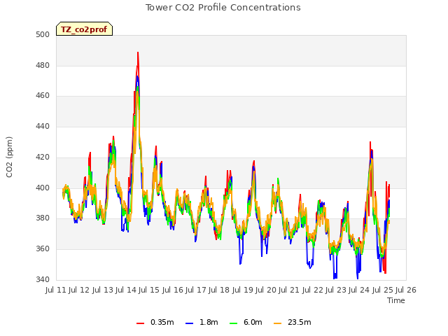 plot of Tower CO2 Profile Concentrations
