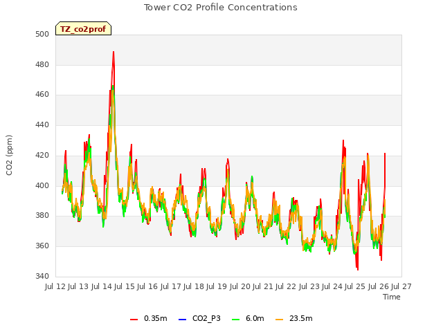 plot of Tower CO2 Profile Concentrations