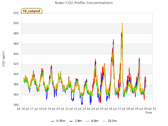 plot of Tower CO2 Profile Concentrations