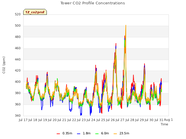 plot of Tower CO2 Profile Concentrations