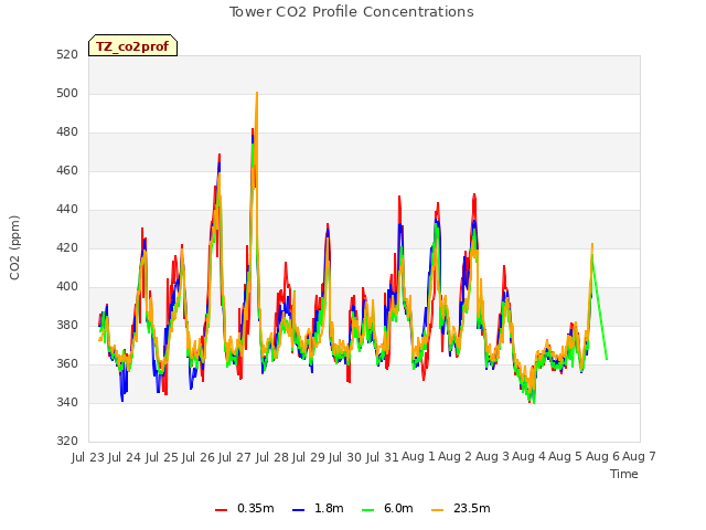 plot of Tower CO2 Profile Concentrations