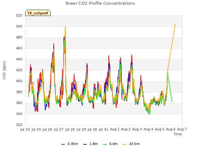 plot of Tower CO2 Profile Concentrations