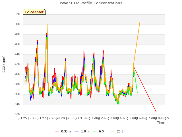 plot of Tower CO2 Profile Concentrations