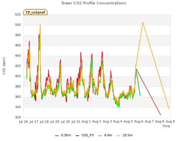 plot of Tower CO2 Profile Concentrations