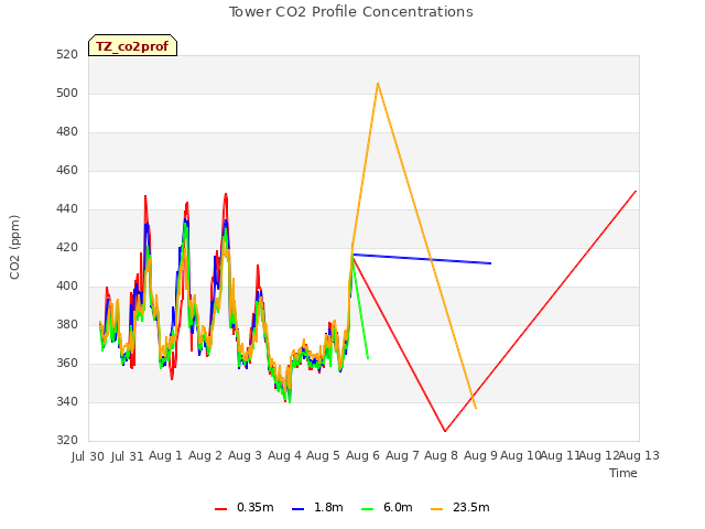 plot of Tower CO2 Profile Concentrations