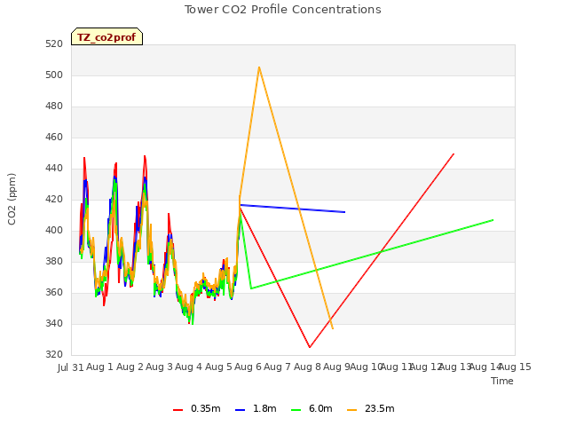 plot of Tower CO2 Profile Concentrations