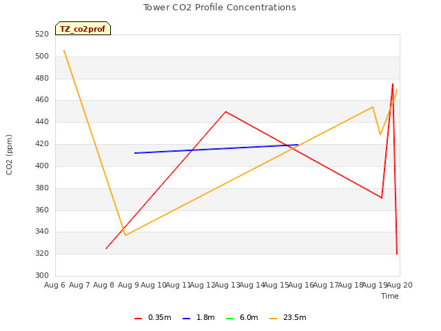 plot of Tower CO2 Profile Concentrations