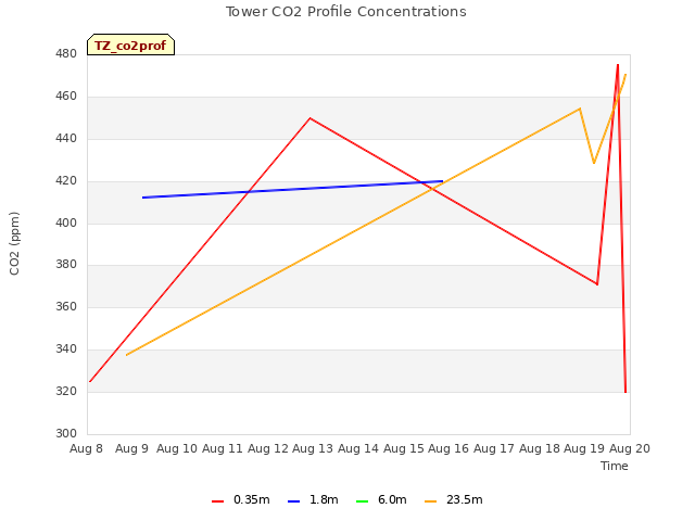 plot of Tower CO2 Profile Concentrations