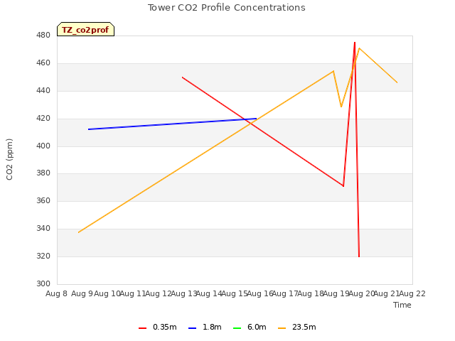 plot of Tower CO2 Profile Concentrations