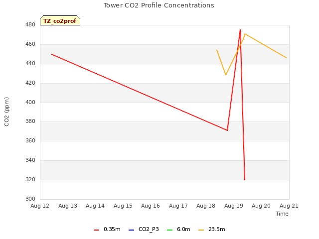 plot of Tower CO2 Profile Concentrations