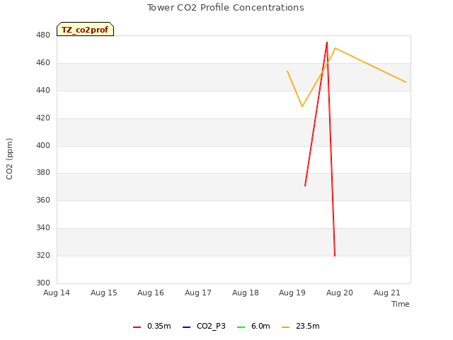 plot of Tower CO2 Profile Concentrations