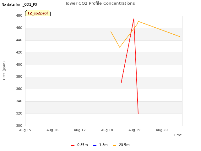 plot of Tower CO2 Profile Concentrations