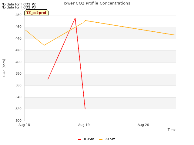 plot of Tower CO2 Profile Concentrations