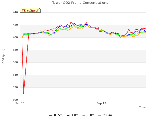 plot of Tower CO2 Profile Concentrations