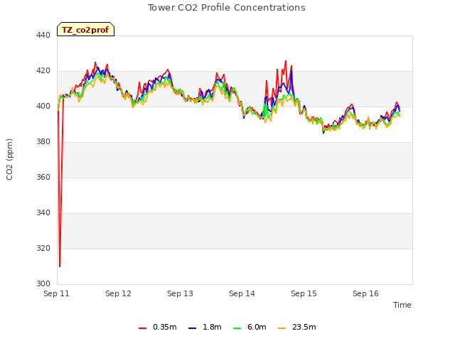 plot of Tower CO2 Profile Concentrations