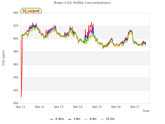 plot of Tower CO2 Profile Concentrations