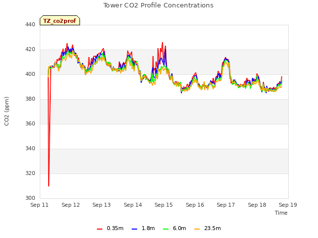 plot of Tower CO2 Profile Concentrations