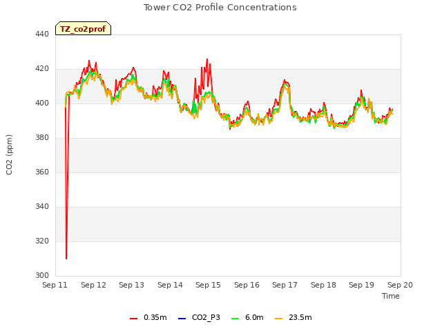 plot of Tower CO2 Profile Concentrations