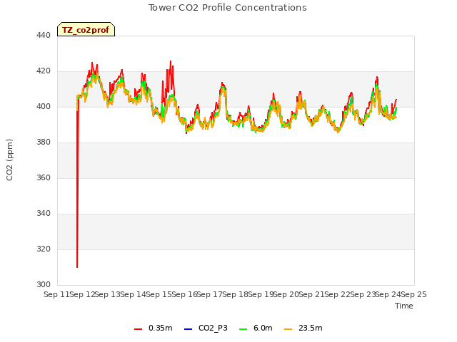 plot of Tower CO2 Profile Concentrations