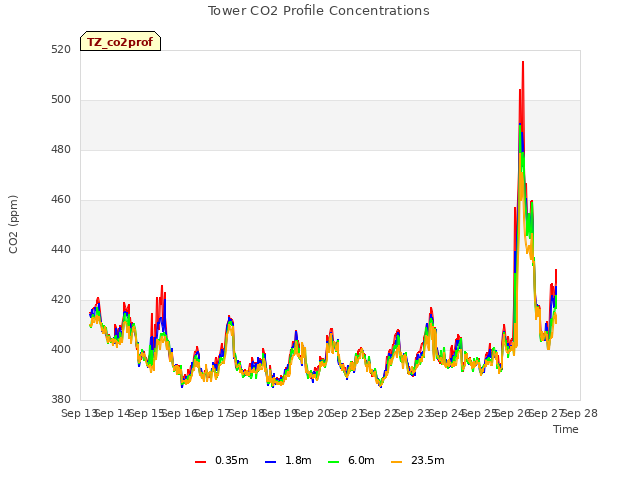 plot of Tower CO2 Profile Concentrations