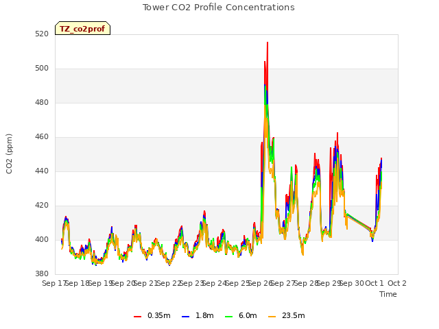 plot of Tower CO2 Profile Concentrations