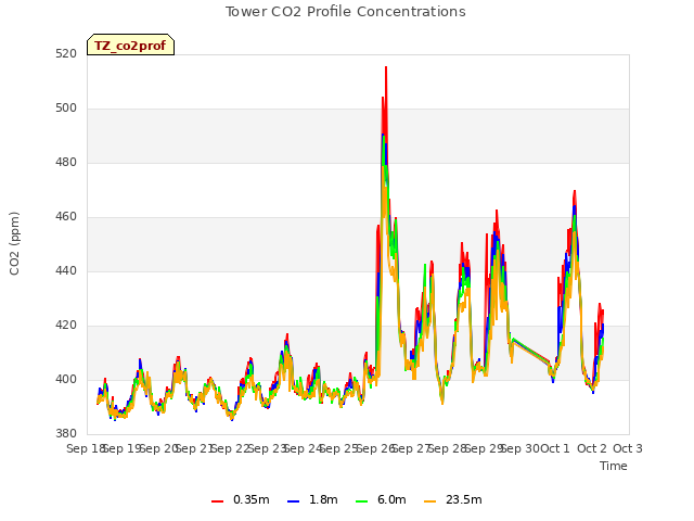 plot of Tower CO2 Profile Concentrations