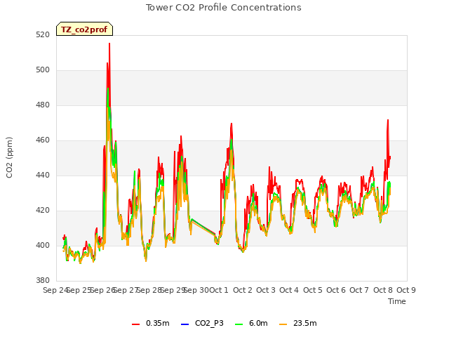 plot of Tower CO2 Profile Concentrations