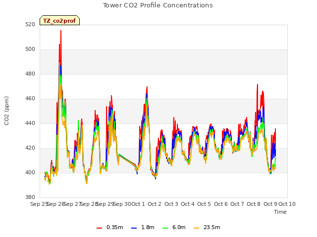 plot of Tower CO2 Profile Concentrations