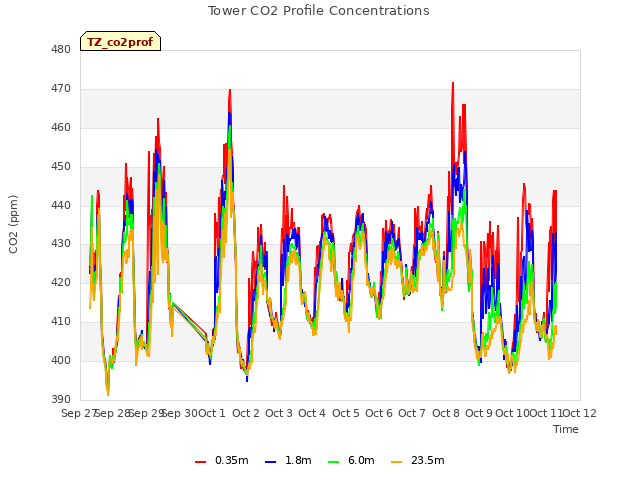 plot of Tower CO2 Profile Concentrations