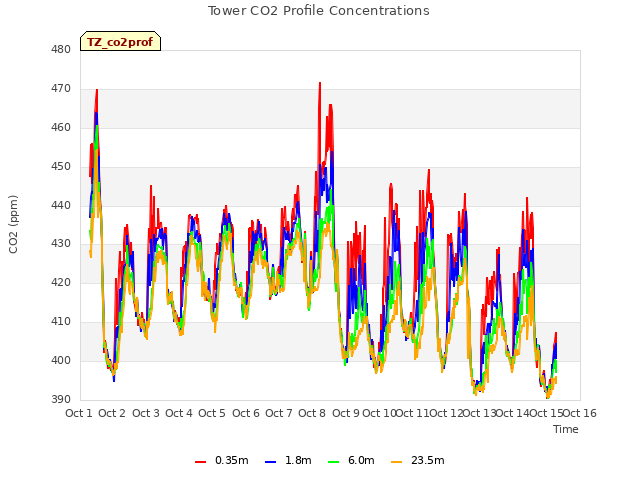 plot of Tower CO2 Profile Concentrations