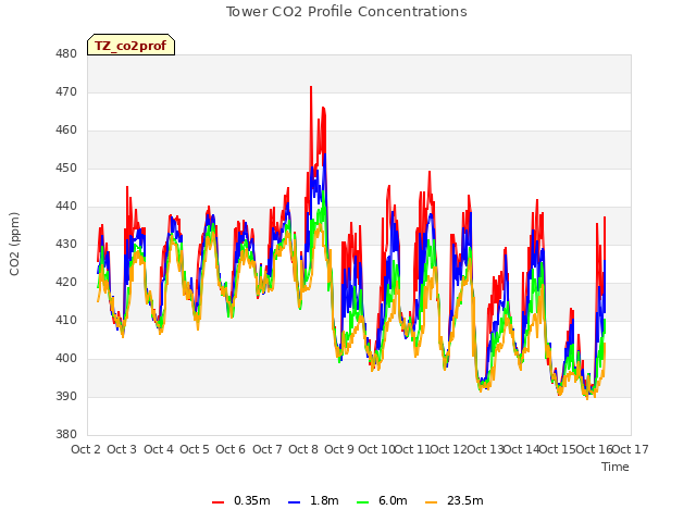 plot of Tower CO2 Profile Concentrations