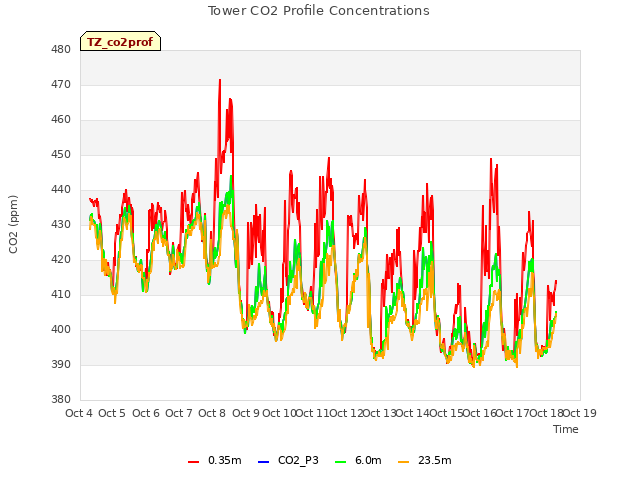 plot of Tower CO2 Profile Concentrations
