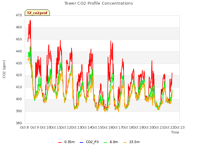 plot of Tower CO2 Profile Concentrations