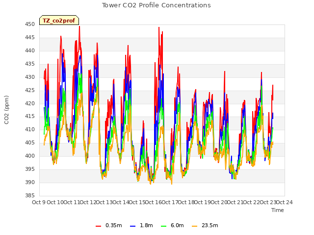 plot of Tower CO2 Profile Concentrations