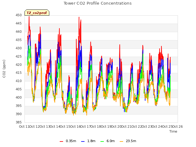 plot of Tower CO2 Profile Concentrations