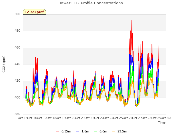 plot of Tower CO2 Profile Concentrations