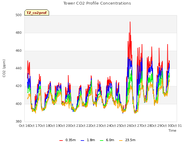 plot of Tower CO2 Profile Concentrations