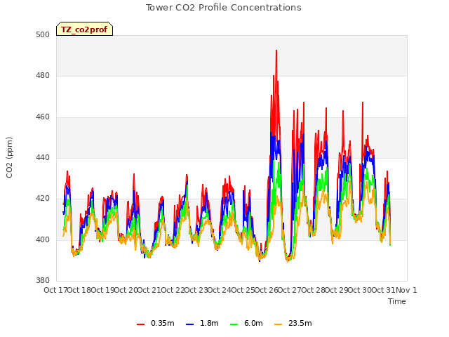 plot of Tower CO2 Profile Concentrations