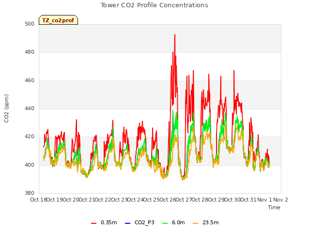 plot of Tower CO2 Profile Concentrations