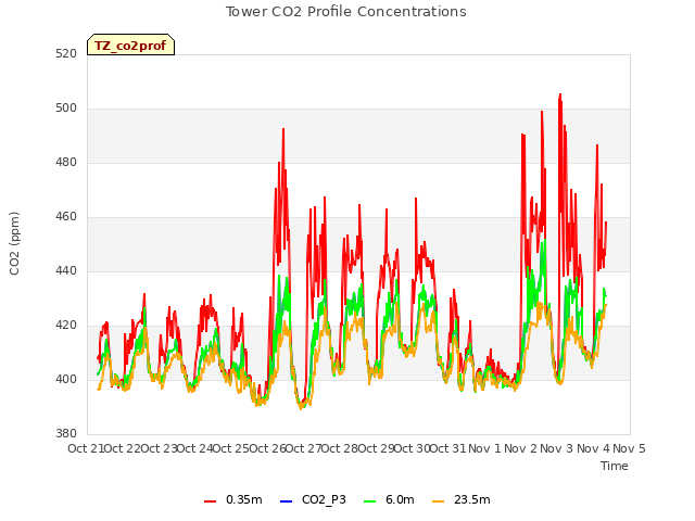 plot of Tower CO2 Profile Concentrations