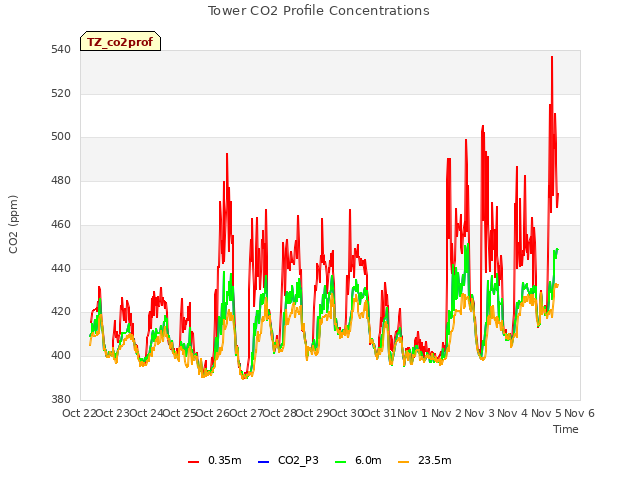 plot of Tower CO2 Profile Concentrations