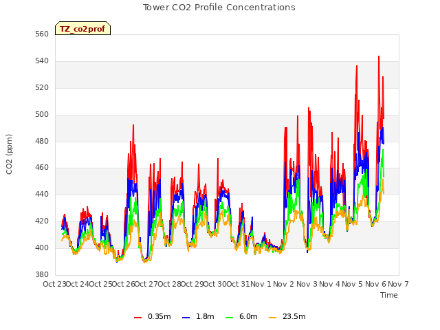 plot of Tower CO2 Profile Concentrations