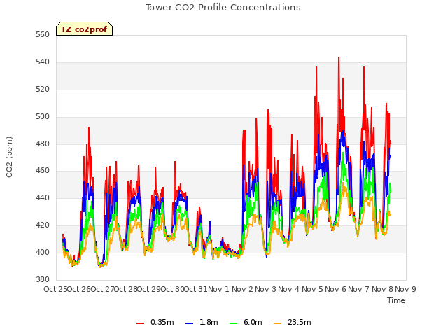 plot of Tower CO2 Profile Concentrations