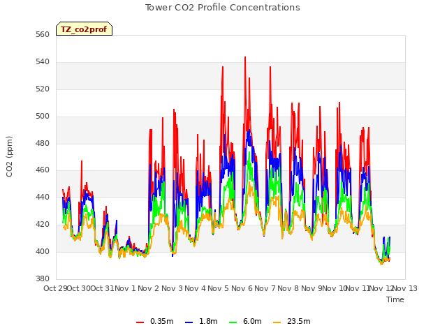 plot of Tower CO2 Profile Concentrations