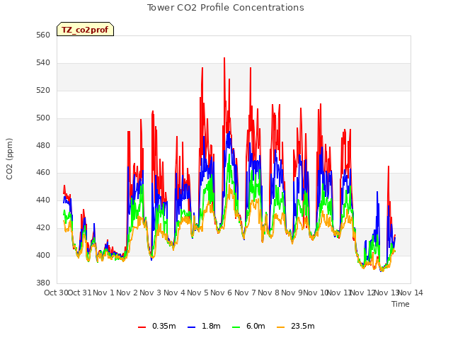 plot of Tower CO2 Profile Concentrations