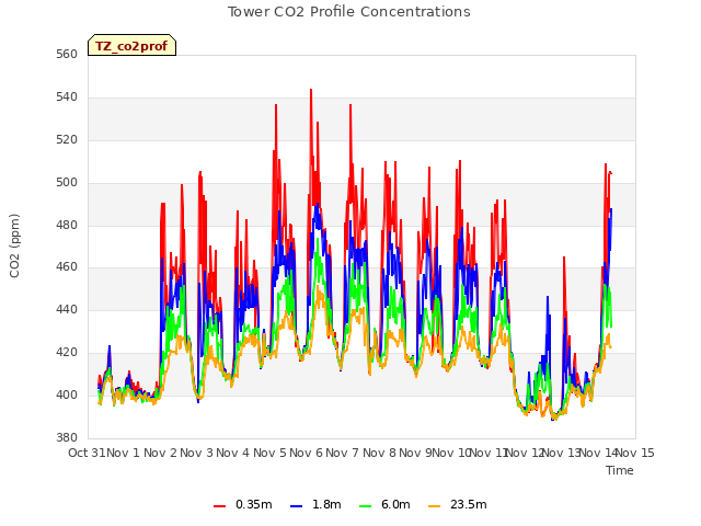 plot of Tower CO2 Profile Concentrations