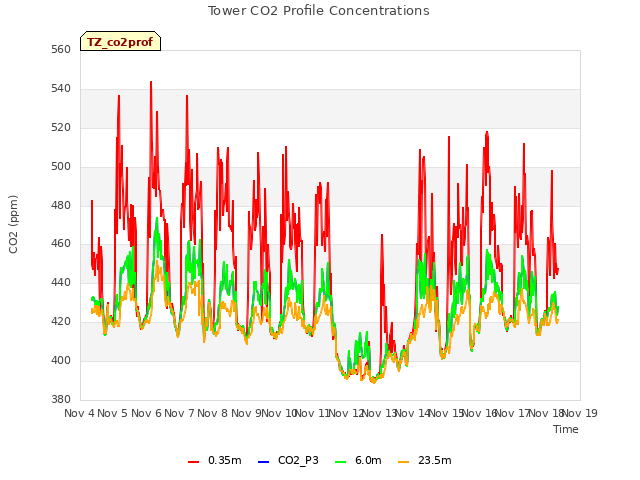 plot of Tower CO2 Profile Concentrations