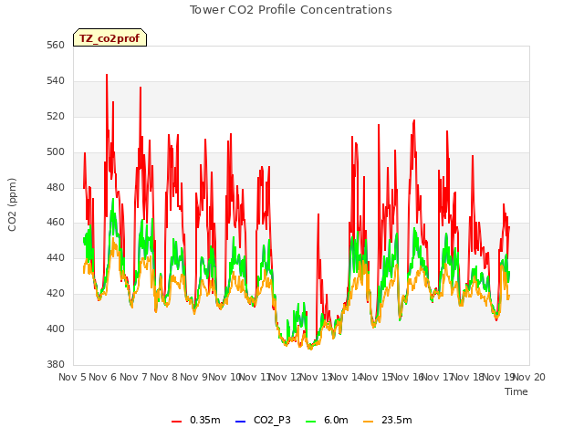 plot of Tower CO2 Profile Concentrations