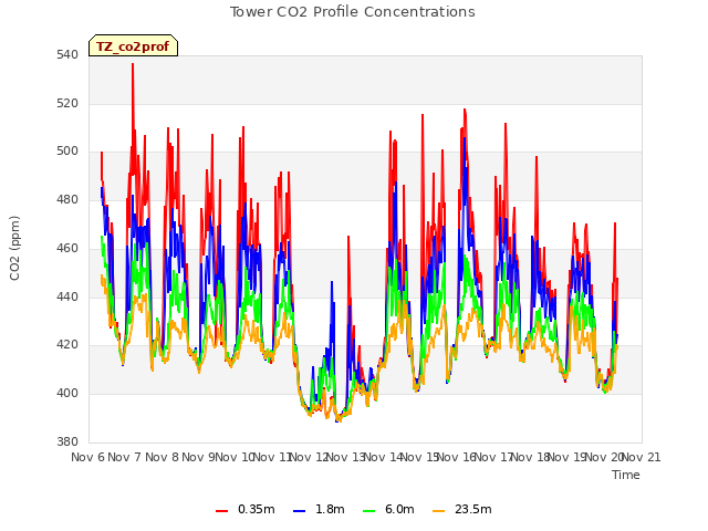 plot of Tower CO2 Profile Concentrations